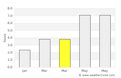 Cobadin average rain in March