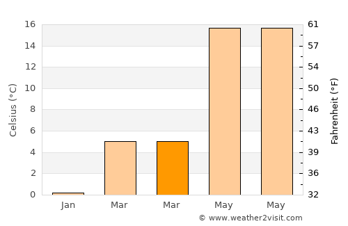 Cobadin average temperature in March
