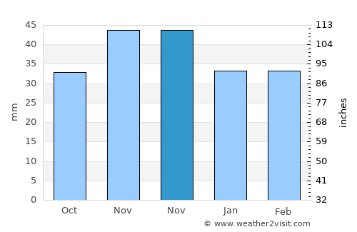 Cobadin average rain in November