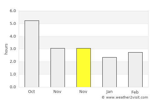 Cobadin average rain in November
