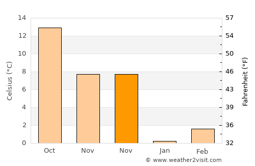 Cobadin average temperature in November