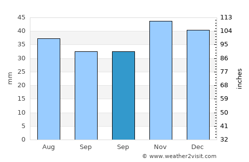 Cobadin average rain in September