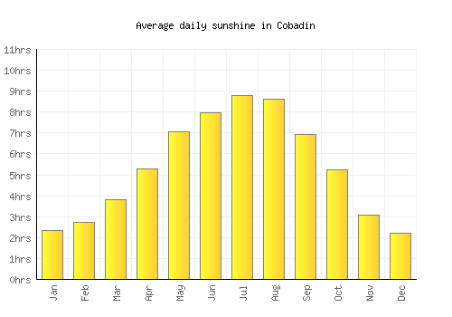 Cobadin average daily sunshine chart
