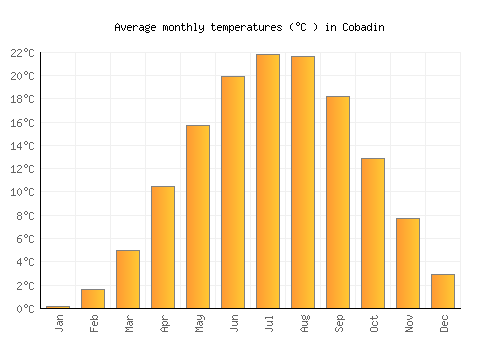 Cobadin average temperature chart (Celsius)