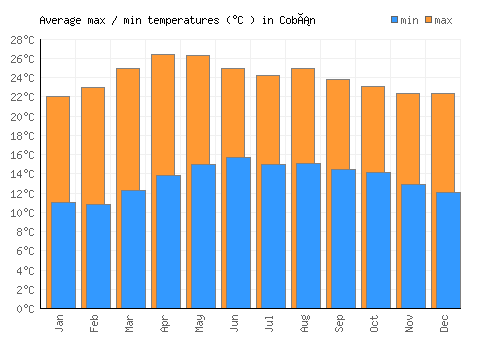Cobán average minimum / maximum temperatures (Celsius)