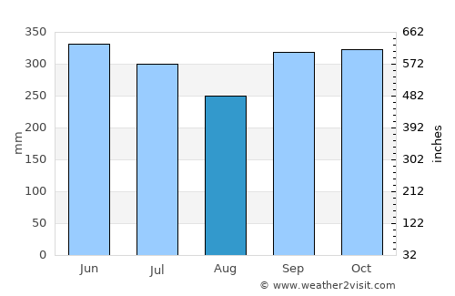 Cobán average rain in August