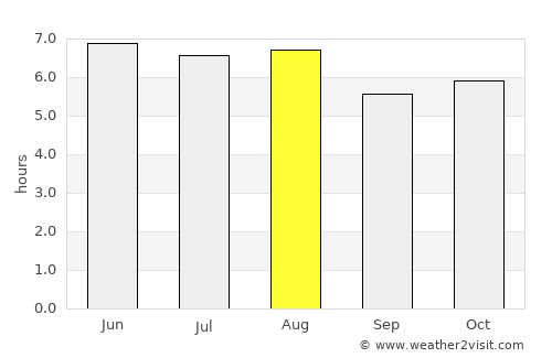 Cobán average rain in August