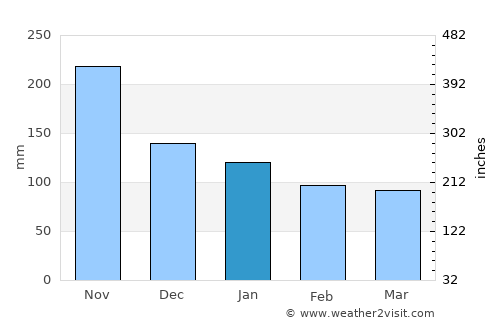 Cobán average rain in January