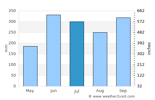 Cobán average rain in July