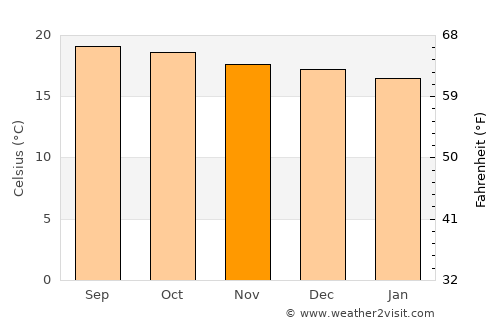 Cobán average temperature in November