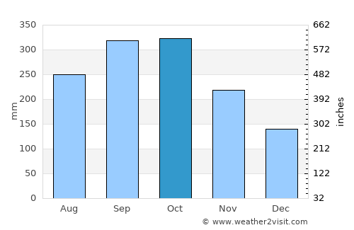 Cobán average rain in October