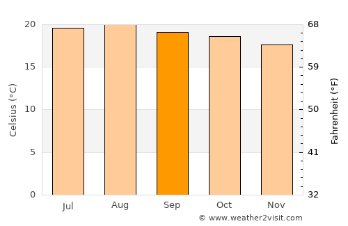 Cobán average temperature in September