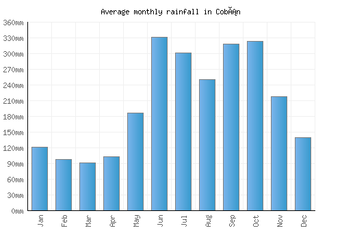 Cobán monthly rainfall chart (mm)