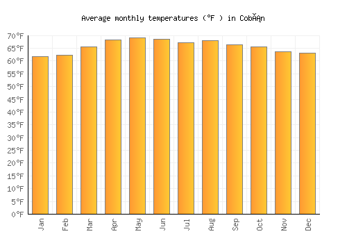 Cobán average temperature chart (Fahrenheit)