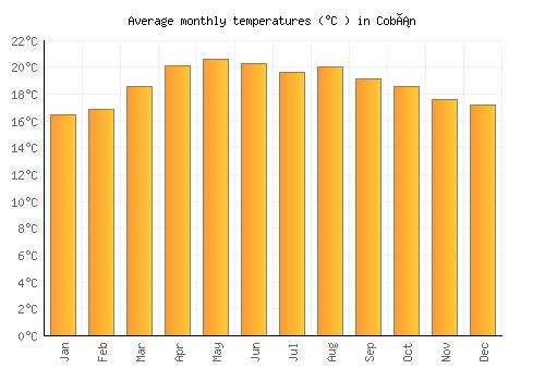 Cobán average temperature chart (Celsius)