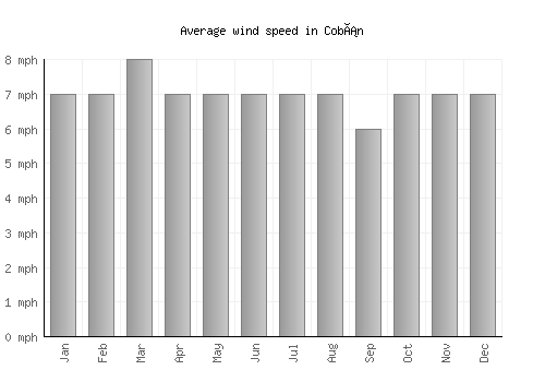 Cobán average winspeed by month (mph)