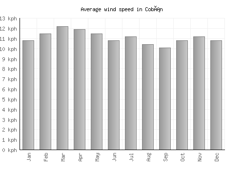Cobán average winspeed by month (km/h)