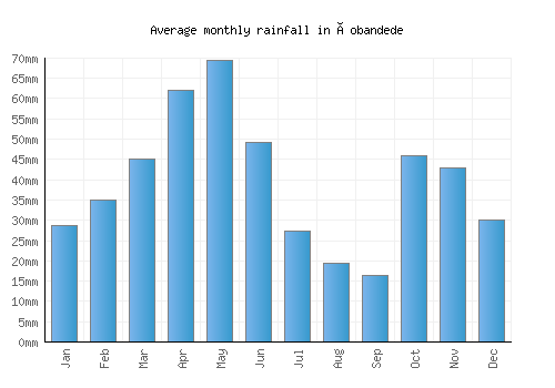 Çobandede monthly rainfall chart (mm)