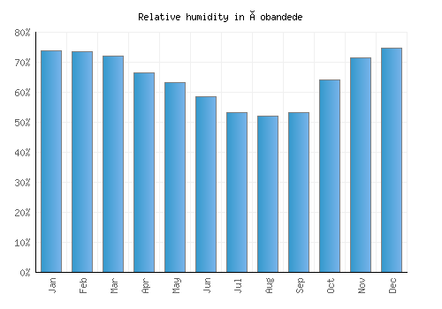 Çobandede relative humidity averages