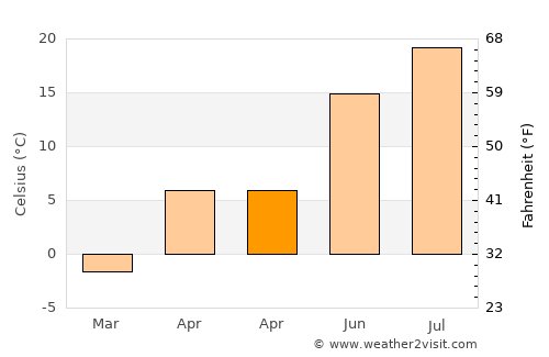 Çobandede average temperature in April