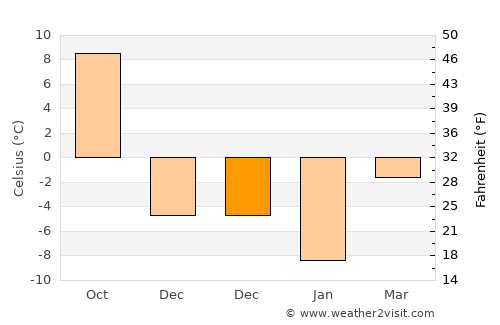 Çobandede average temperature in December