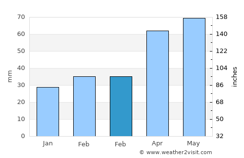 Çobandede average rain in February