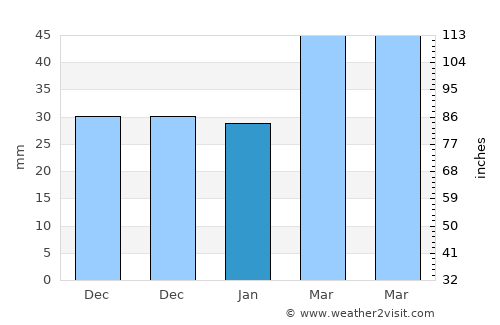 Çobandede average rain in January