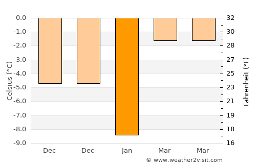 Çobandede average temperature in January