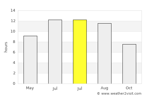 Çobandede average rain in July