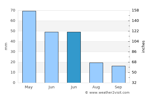 Çobandede average rain in June