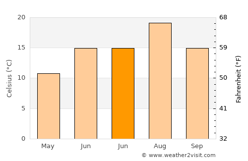 Çobandede average temperature in June