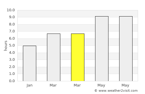 Çobandede average rain in March