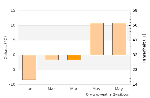 Çobandede average temperature in March