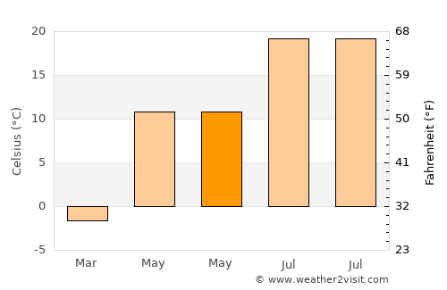 Çobandede average temperature in May
