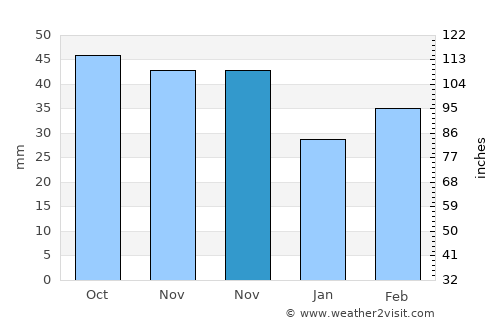 Çobandede average rain in November