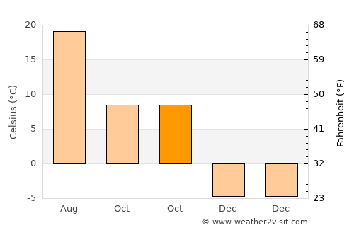 Çobandede average temperature in October