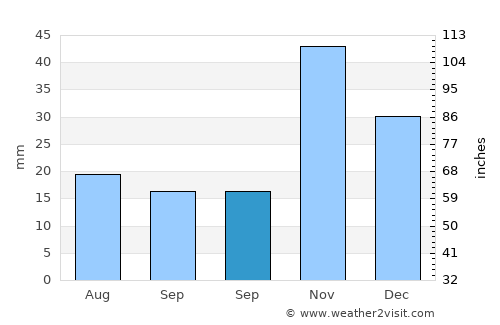 Çobandede average rain in September