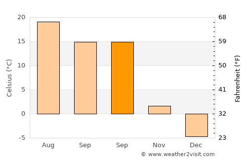 Çobandede average temperature in September