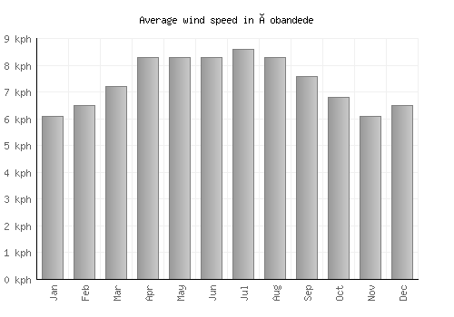 Çobandede average winspeed by month (km/h)