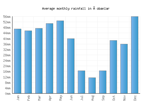 Çobanlar monthly rainfall chart (mm)