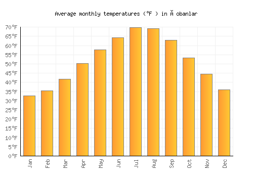 Çobanlar average temperature chart (Fahrenheit)