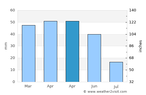 Çobanlar average rain in April