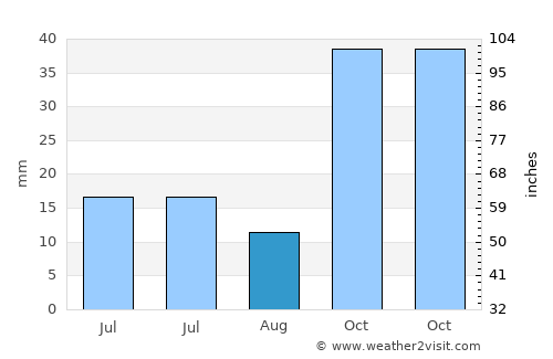 Çobanlar average rain in August