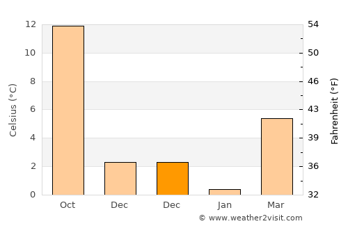 Çobanlar average temperature in December