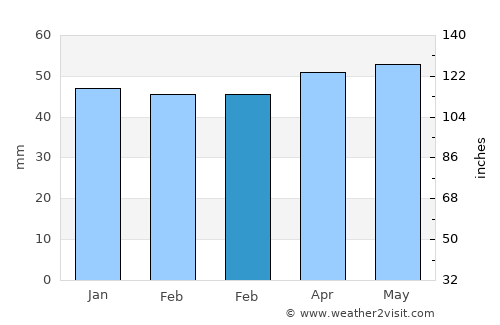 Çobanlar average rain in February