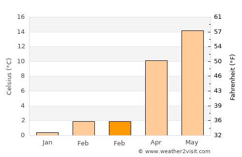Çobanlar average temperature in February