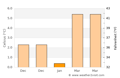 Çobanlar average temperature in January