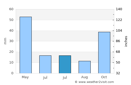 Çobanlar average rain in July