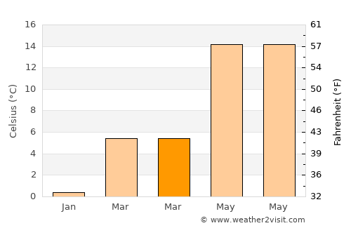 Çobanlar average temperature in March