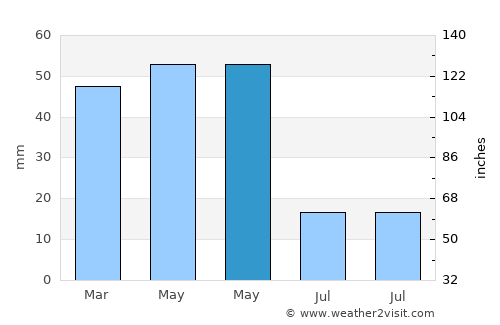 Çobanlar average rain in May